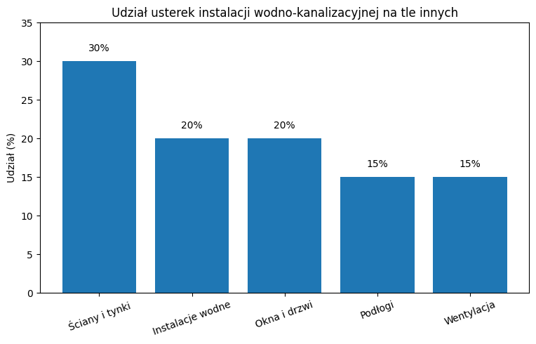 udział usterek instalacji wodno-kanalizacyjnej
